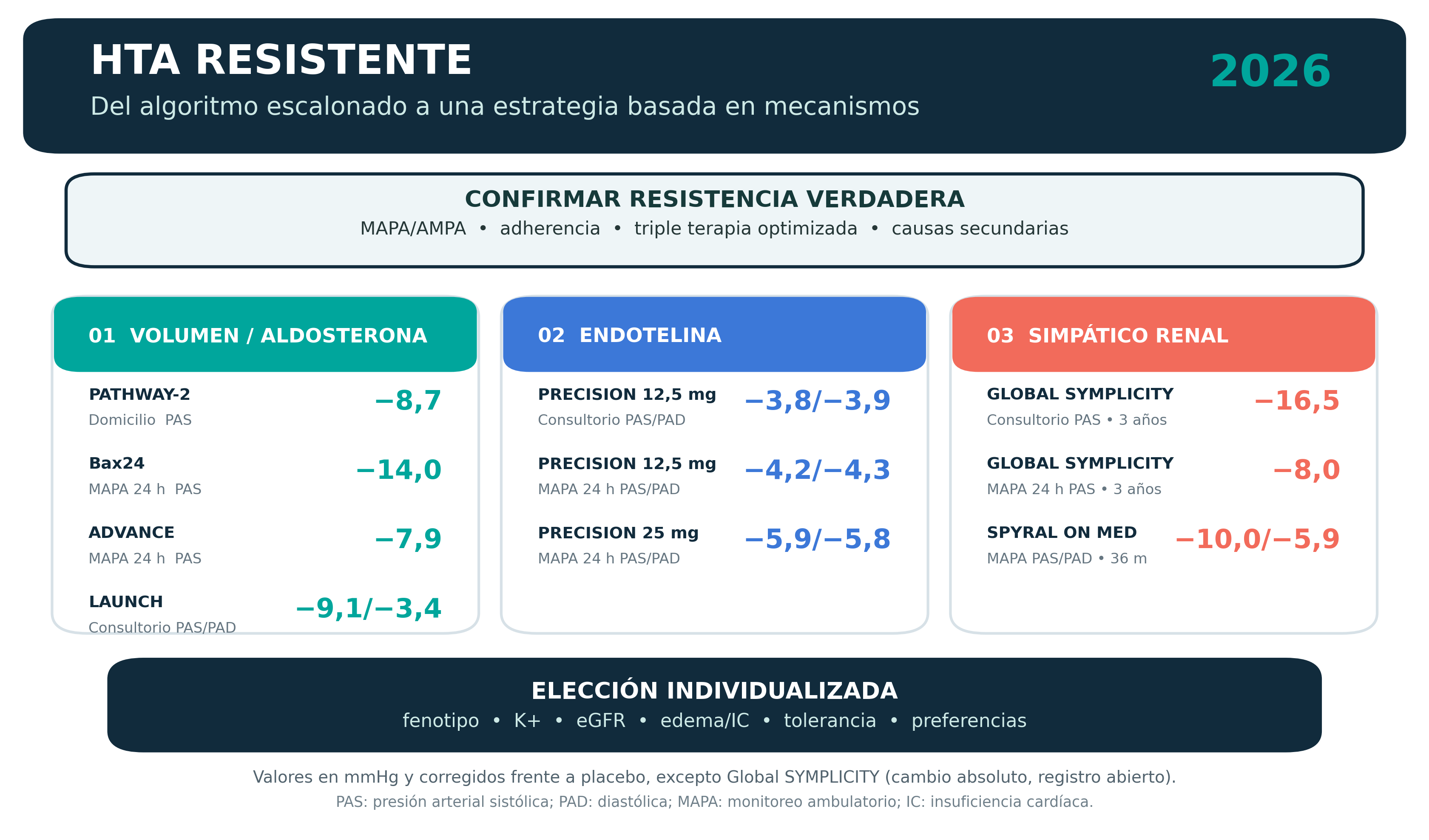 Figura 1: Selección terapéutica en la hipertensión resistente